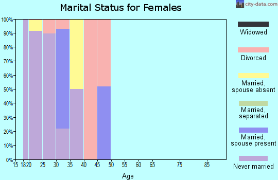 Zip code 80913 marital status for females