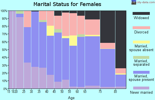 Zip code 86301 marital status for females